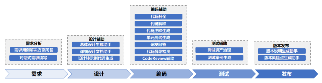 32%代碼由AI生成!工行智能研發輔助系統大揭秘