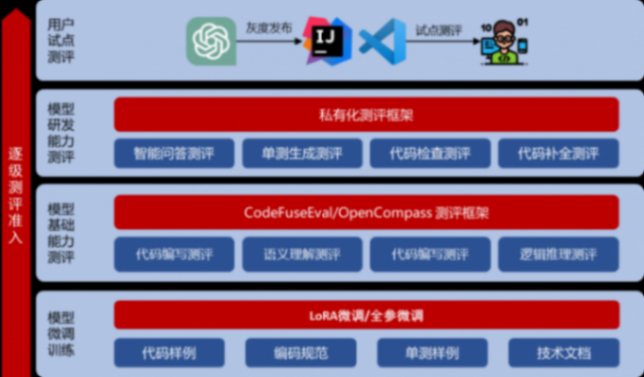 32%代碼由AI生成!工行智能研發輔助系統大揭秘