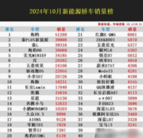 官宣:10月新能源轎車銷量,秦PLUS丟冠,星愿第13,ModeI3第28!