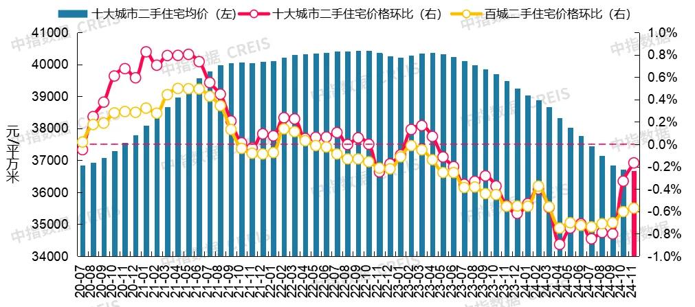 最新!2024年11月十大城市二手房房?jī)r(jià)地圖