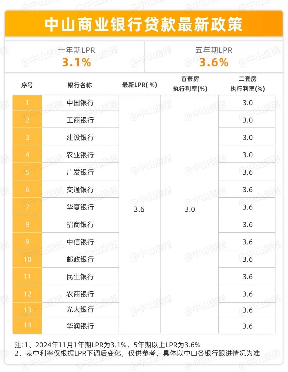 央行宣布:不降息!多個城市房貸利率回調至3.0%,2字頭成歷史!