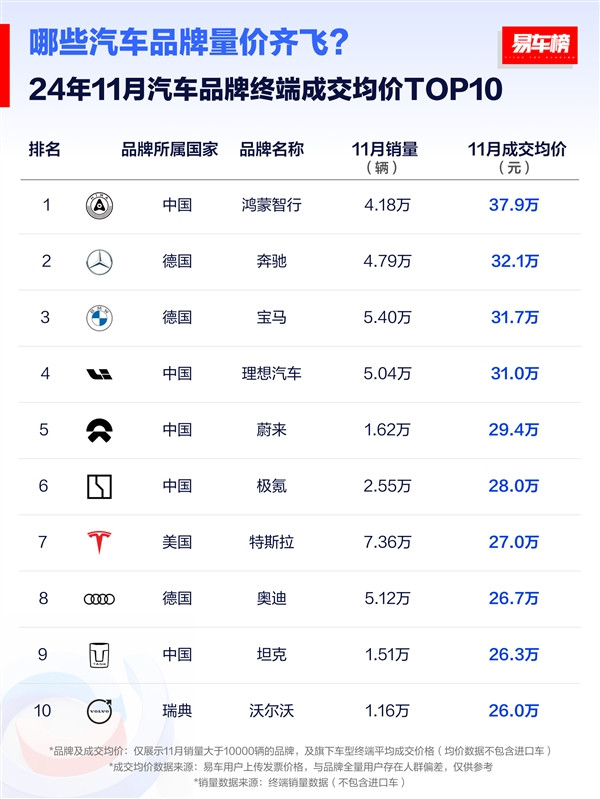 11月汽車品牌成交均價榜單：鴻蒙智行37.9萬元排第一 斷檔式領先BBA