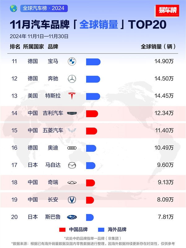 11月車企銷量榜：比亞迪超越大眾 躍居全球第二