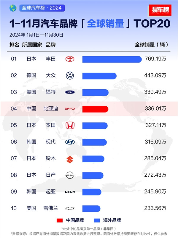 11月車企銷量榜：比亞迪超越大眾 躍居全球第二