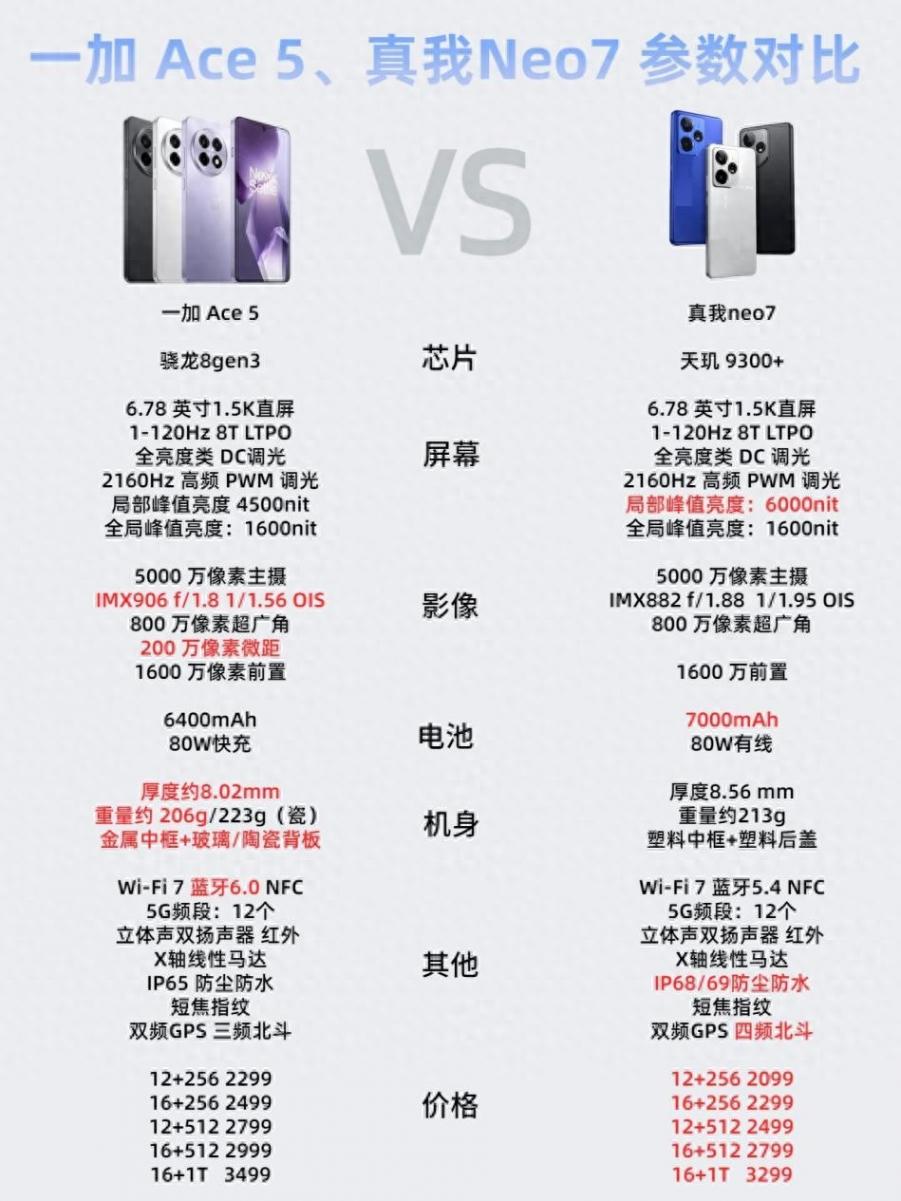 一加Ace5和真我Neo7性價比都很高,應該怎么選?