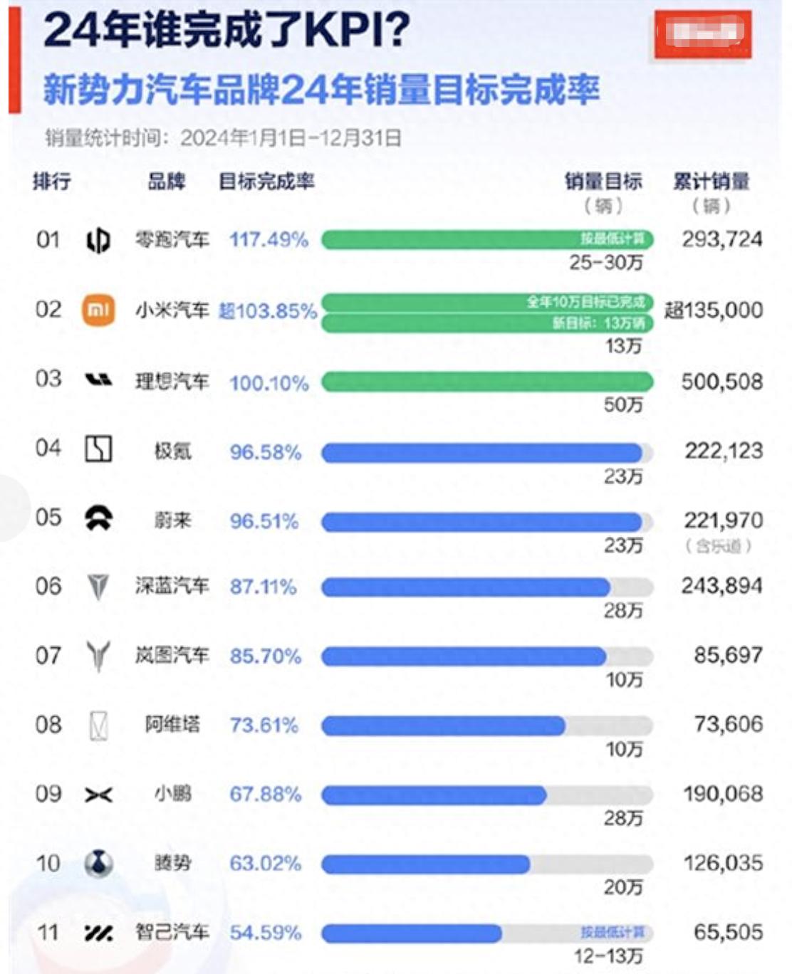 2024年哪些新勢(shì)力車完成了KPI?零跑、小米超額,騰勢(shì)敗下陣來了