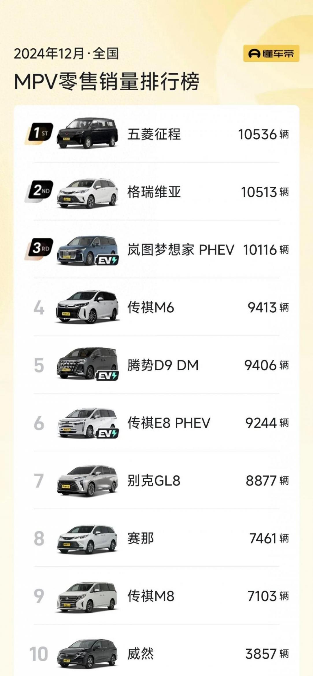 12月MPV銷量排名:1-66名,僅三款破萬,賽那第8,MEGA第21名