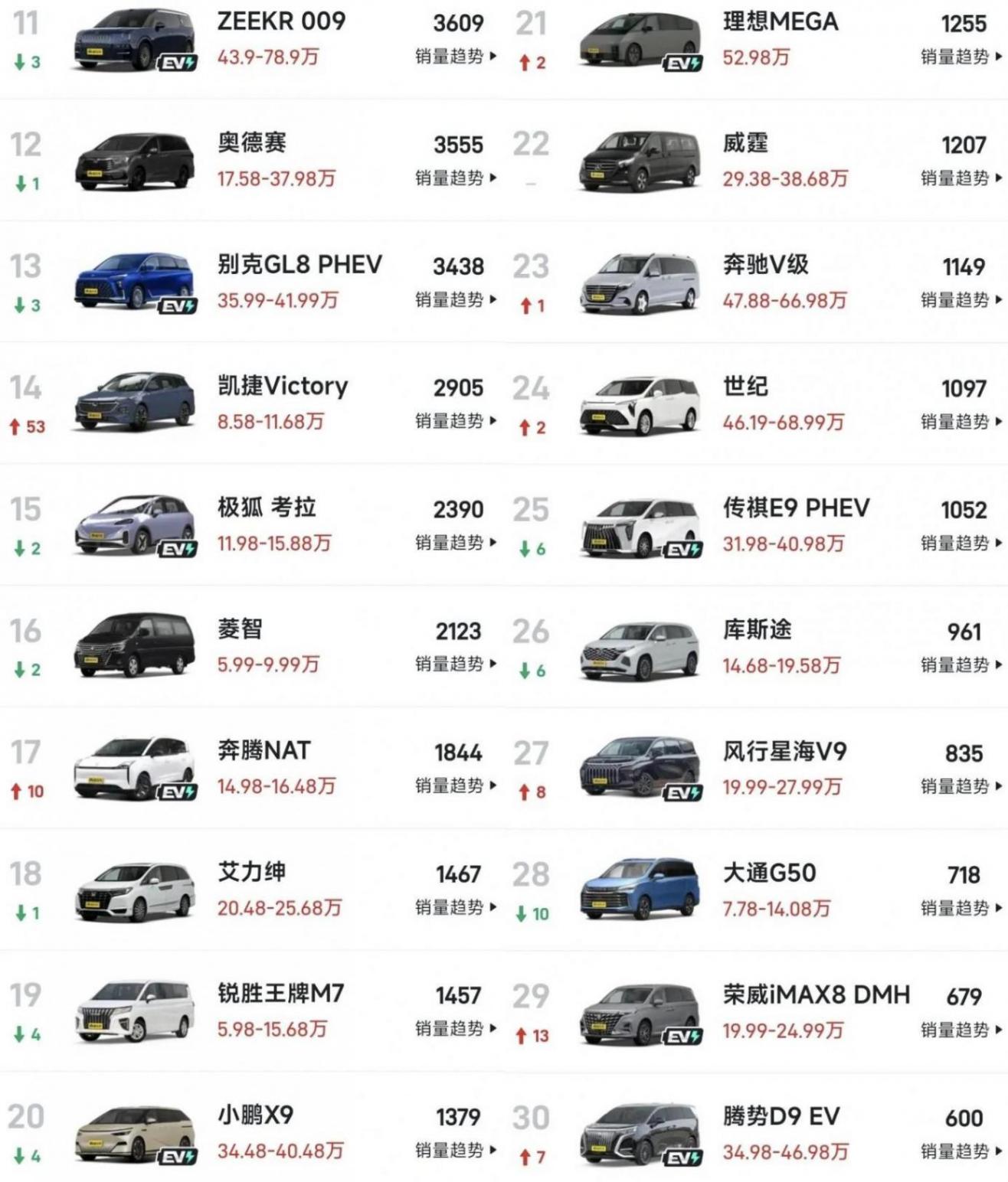 12月MPV銷量排名:1-66名,僅三款破萬,賽那第8,MEGA第21名