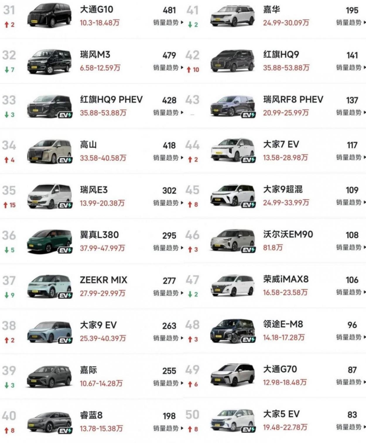 12月MPV銷量排名:1-66名,僅三款破萬,賽那第8,MEGA第21名