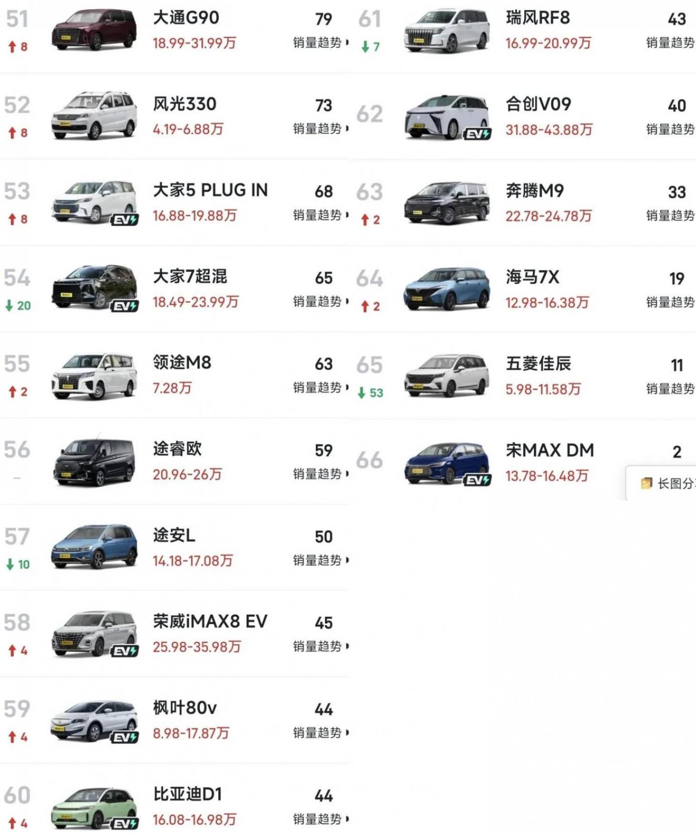 12月MPV銷量排名:1-66名,僅三款破萬,賽那第8,MEGA第21名