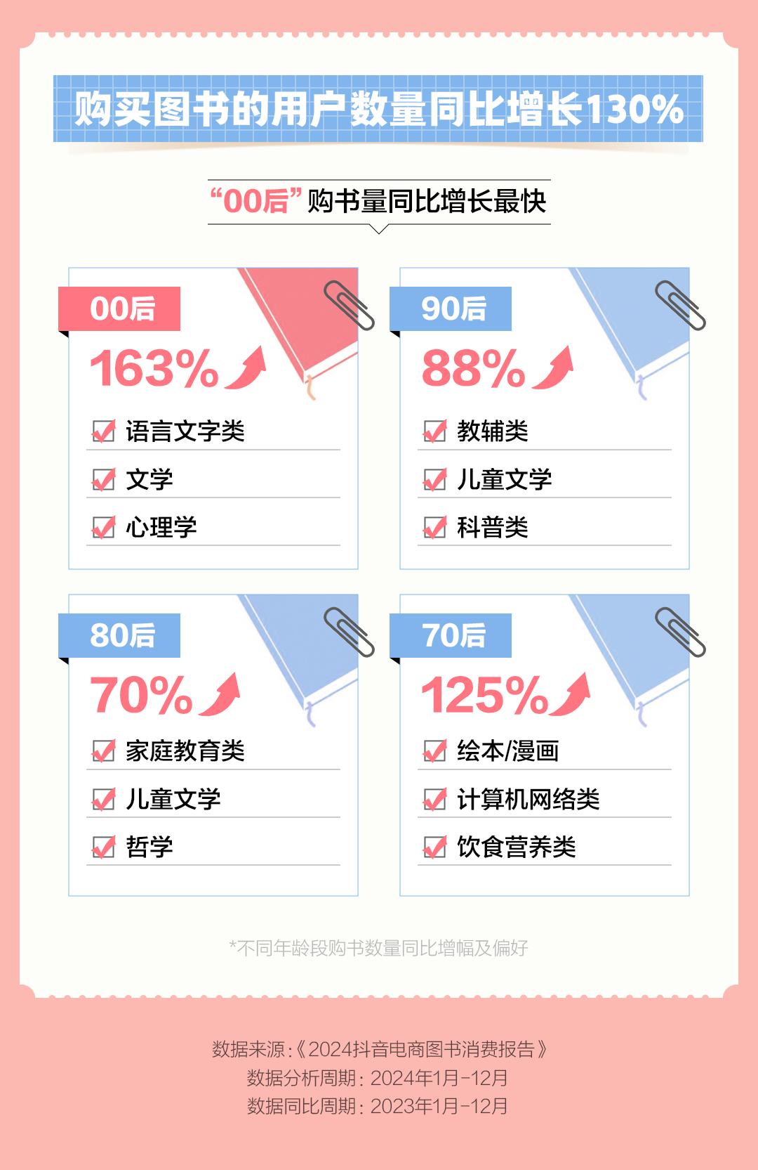 抖音電商2024圖書消費數據:平均每天售出圖書300萬冊