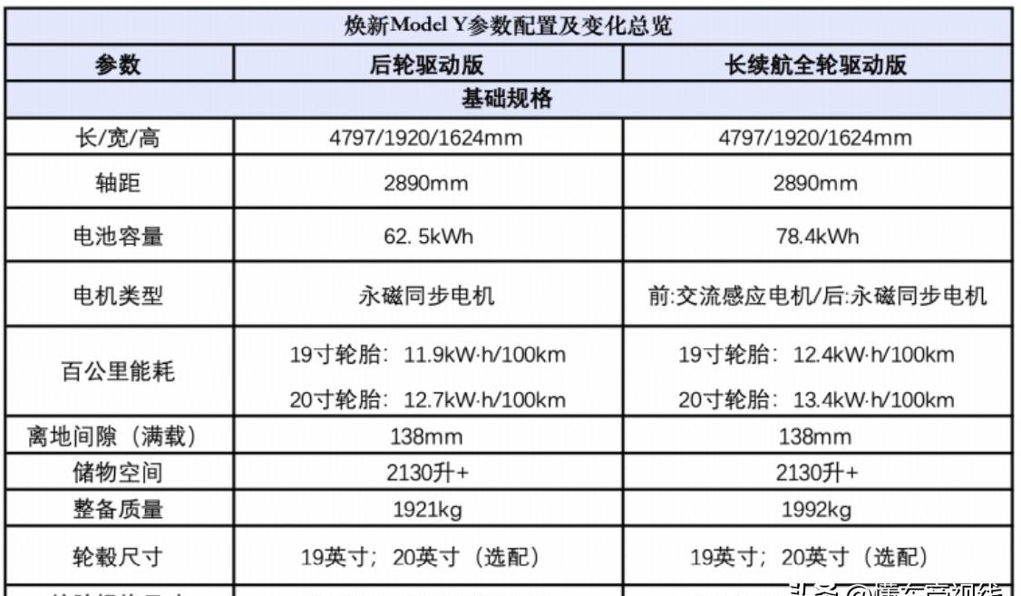 特斯拉ModelY:續航升級,香不香真香警告!電動SUV新王者誕生?