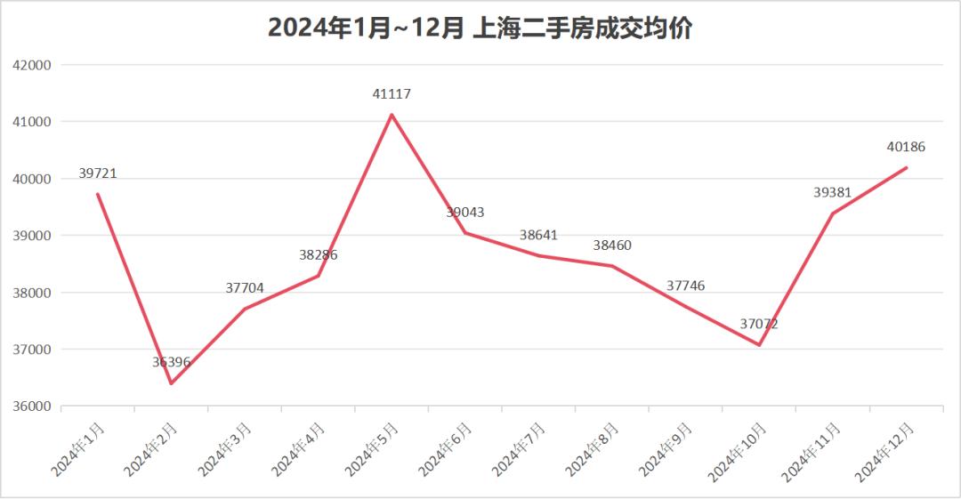 2.9萬套再創新高!成交價環比上漲!上海二手房還能“暖”多久?