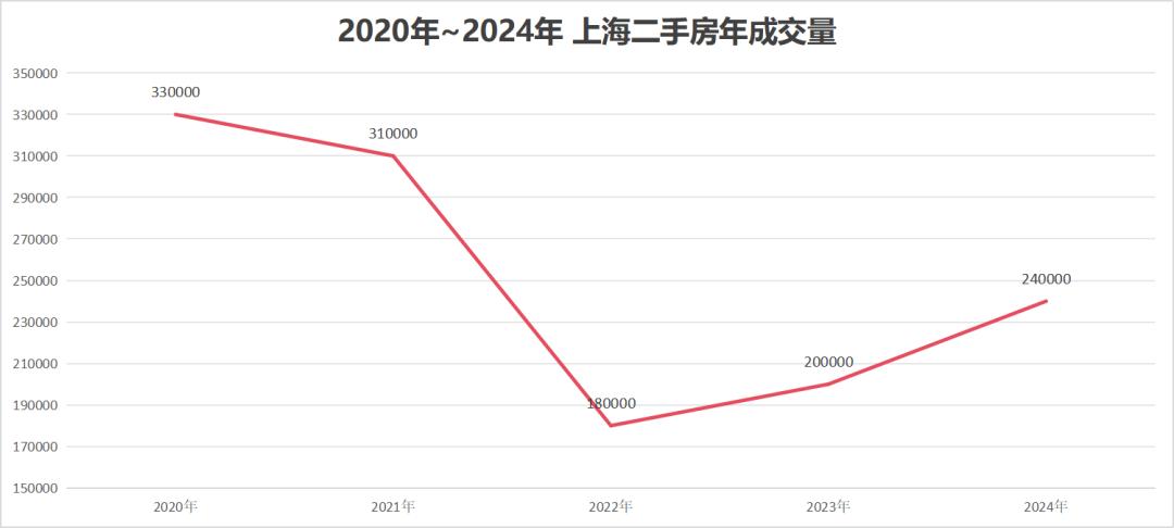 2.9萬套再創新高!成交價環比上漲!上海二手房還能“暖”多久?