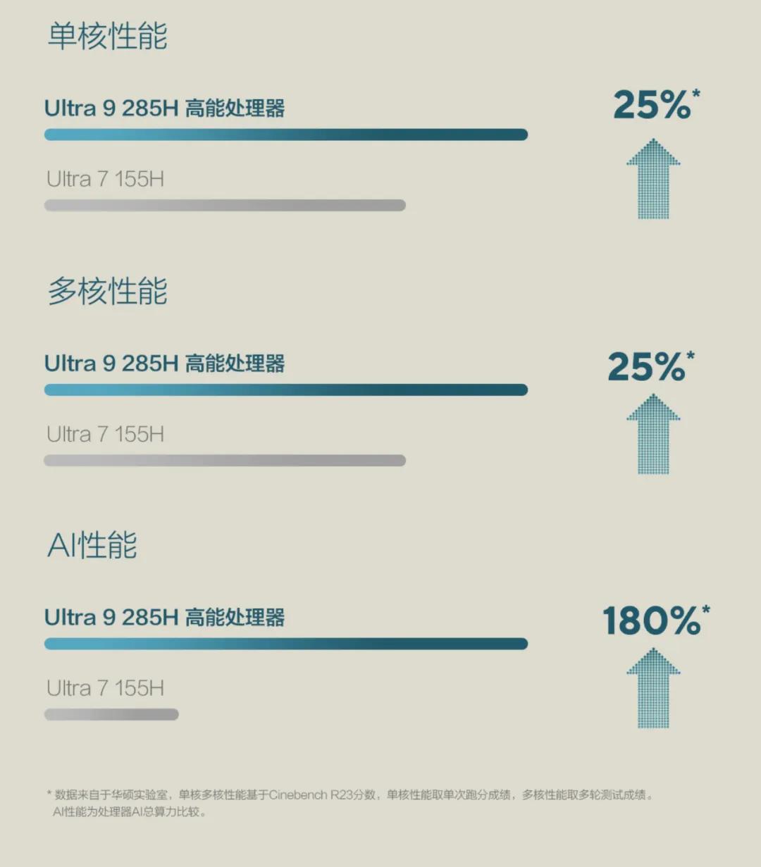 升級二代酷睿Ultra 9 285H 華碩靈耀14 2025有啥特別之處?