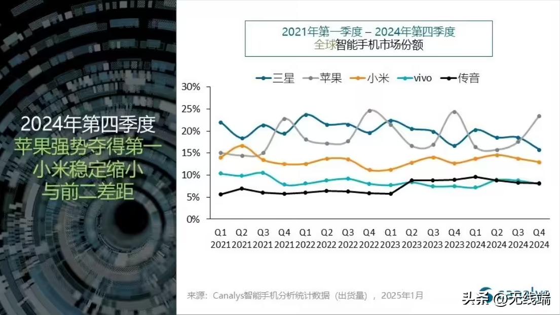 2024 智能手機(jī)市場(chǎng)增長趨緩,蘋果領(lǐng)跑,2025 競(jìng)爭(zhēng)格局有待變化