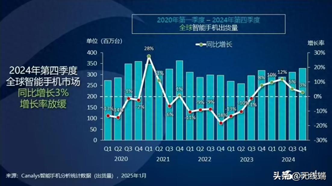 2024 智能手機(jī)市場(chǎng)增長趨緩,蘋果領(lǐng)跑,2025 競(jìng)爭(zhēng)格局有待變化