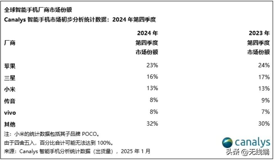 2024 智能手機(jī)市場(chǎng)增長趨緩,蘋果領(lǐng)跑,2025 競(jìng)爭(zhēng)格局有待變化