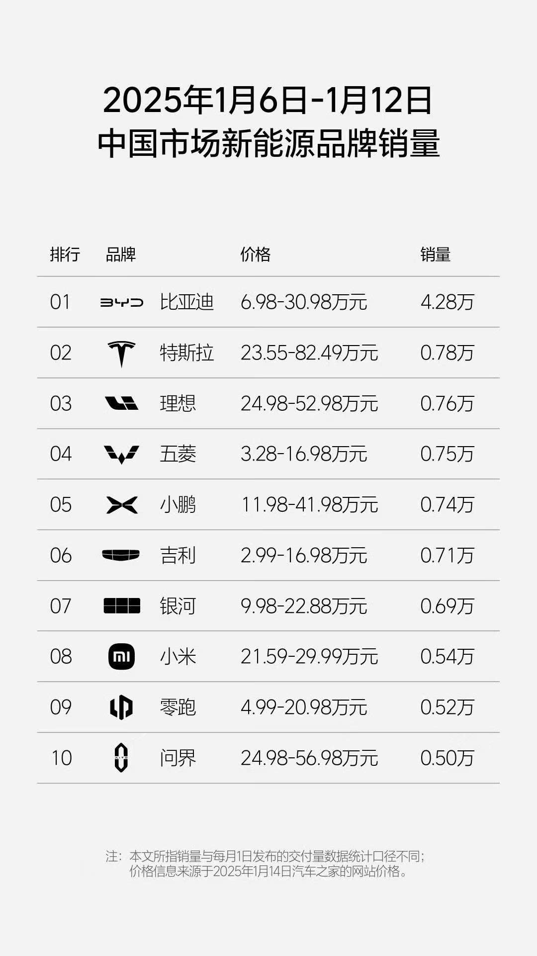 2025年第二周中國新勢力銷量出爐:理想重回第一,蔚來掉出前十