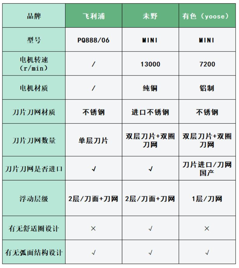 飛利浦、未野、有色迷你mini剃須刀怎么樣?好不好用?頂峰爭霸