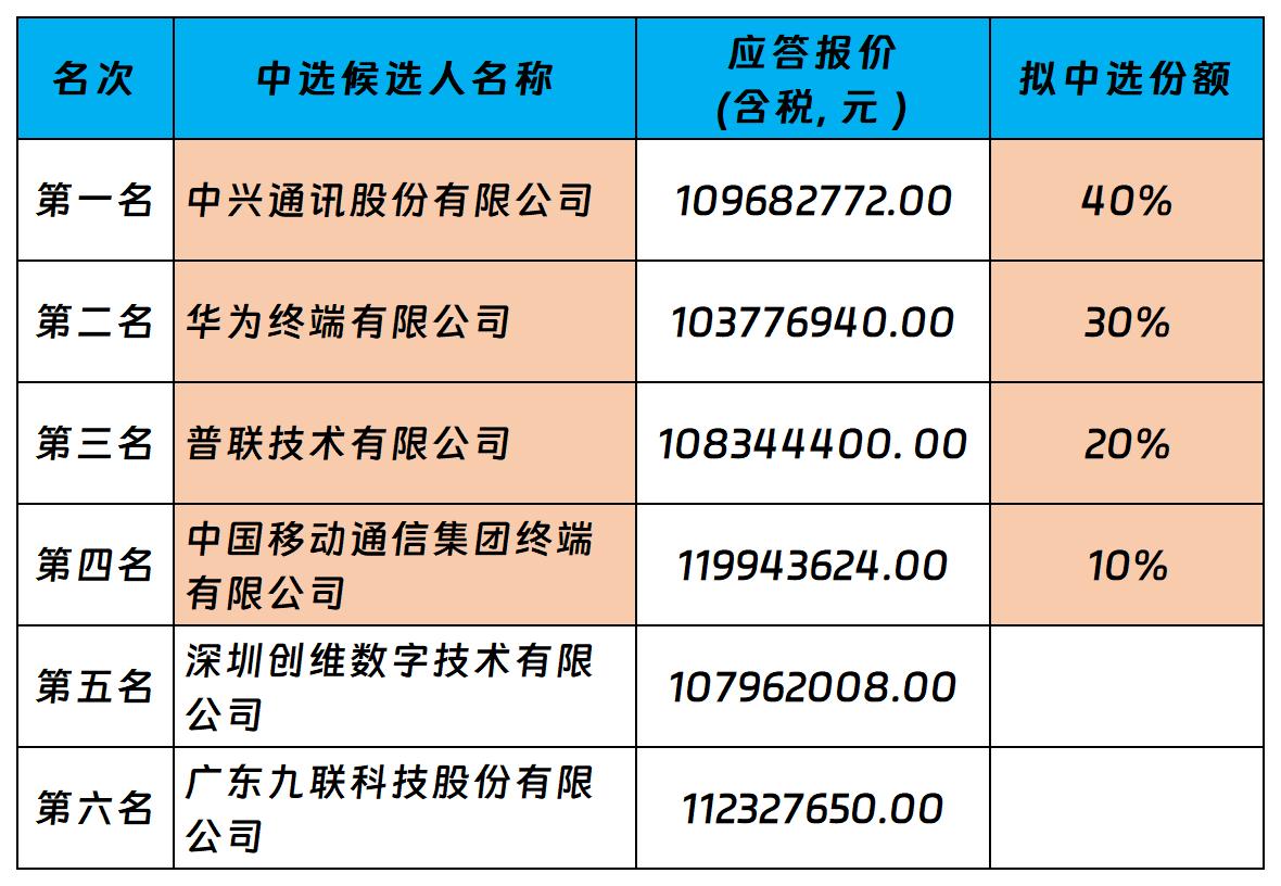 94萬臺!超1億元,中興華為普聯(lián)移動中標安徽移動路由器采購項目