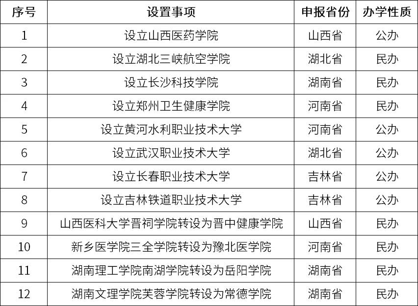 3天內(nèi)誕生26所本科院校!教育部今日又同意設置12所高校!
