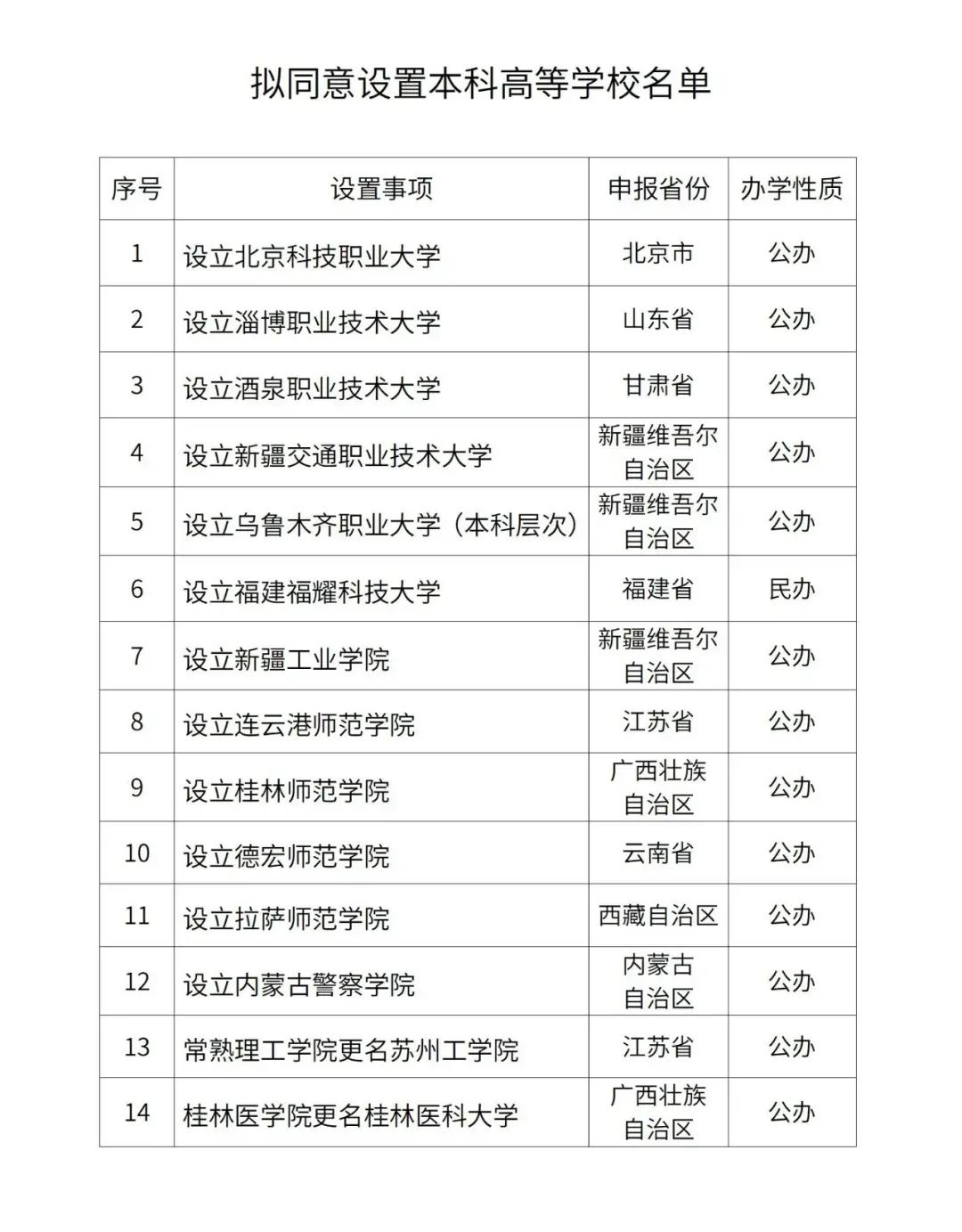 3天內(nèi)誕生26所本科院校!教育部今日又同意設置12所高校!