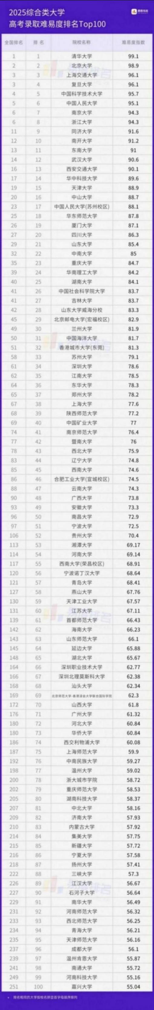 一起來(lái)看看2025易度綜合類(lèi)大學(xué)高考錄取難易度排名TOP100高校!