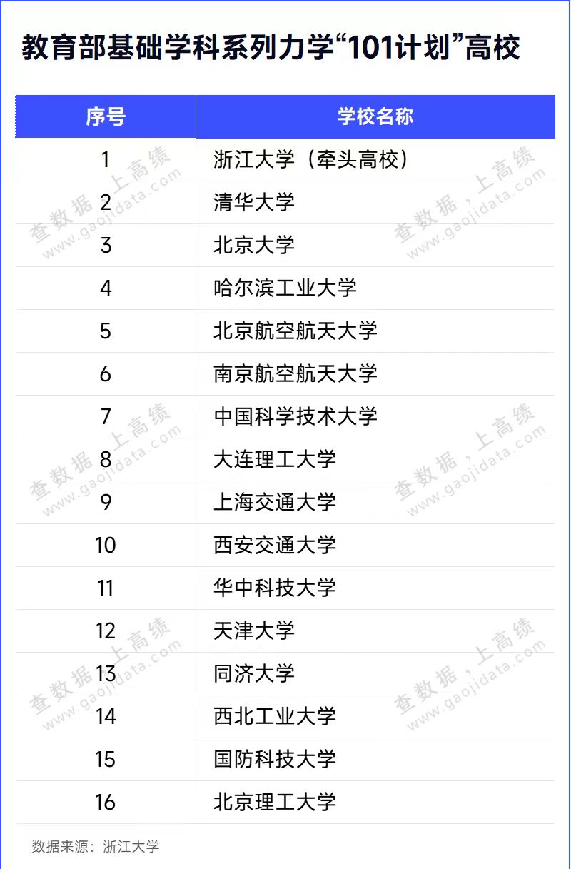 教育部官宣!101計劃再添16校。為何浙江大學成了唯一牽頭高校?