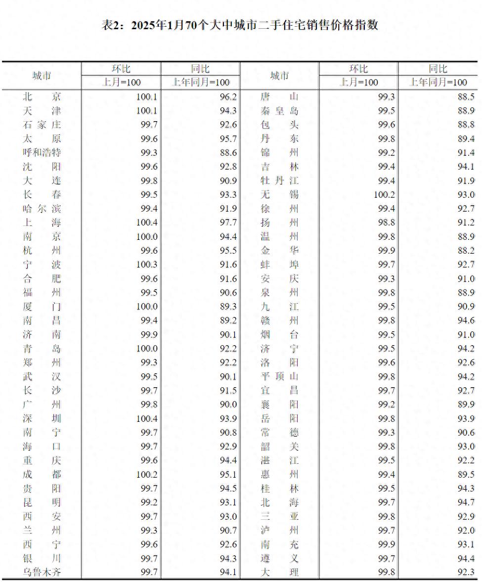 北京二手房房價連續4個月回穩,新房市場仍在探底