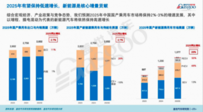 蓋世汽車研究院：中國乘用車市場展望