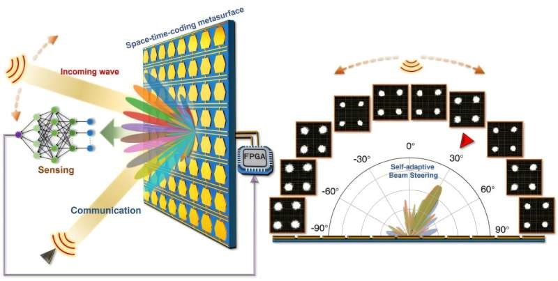 研究人員開發時空編碼超表面 可為6G時代無線網絡帶來雙功能變革