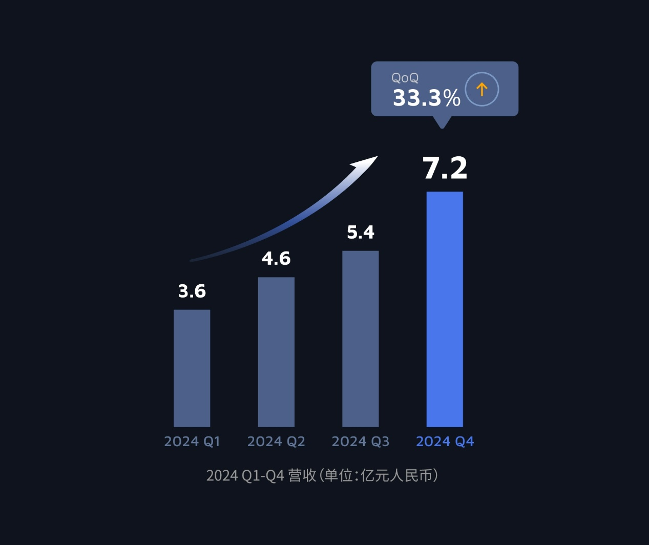 禾賽2024 Q4及全年財報：全球行業唯一盈利， 再獲歐系全球油電平臺多年獨家定點