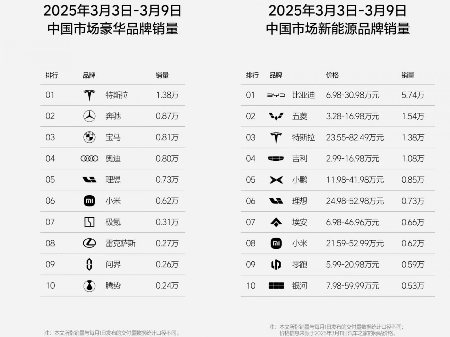 理想汽車2025年第10周銷量為0.73萬輛