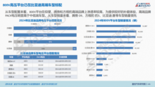 比亞迪超級e平臺已迭代至1000V電壓平臺，800V車型快速滲透 | 比亞迪高壓平臺知多少