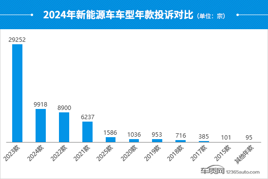 2024年度國內新能源車投訴分析報告