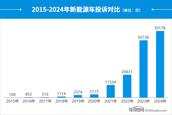 2024年度國內新能源車投訴分析報告