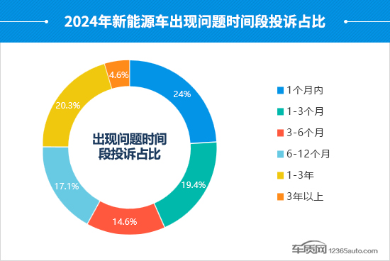 2024年度國內新能源車投訴分析報告