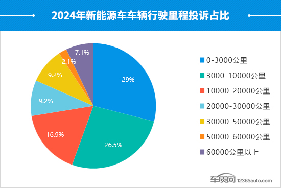 2024年度國內新能源車投訴分析報告