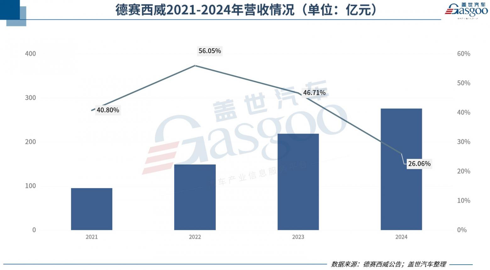 德賽西威2024年營收276.18億元，近四年復合增長率超42%