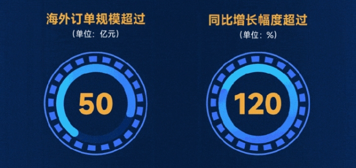 德賽西威2024年營收276.18億元，近四年復合增長率超42%