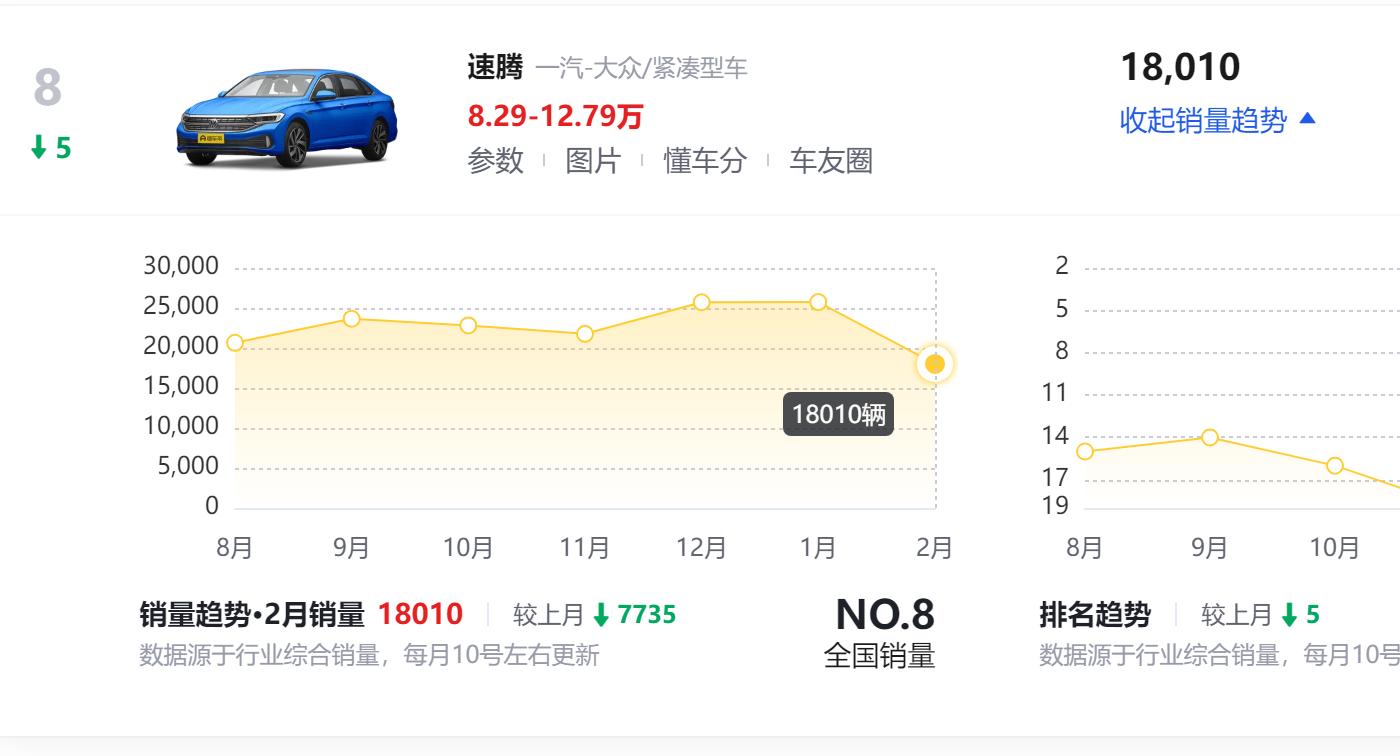 大眾確實放下“尊嚴”!速騰跌至8.29萬,30天賣了18010臺