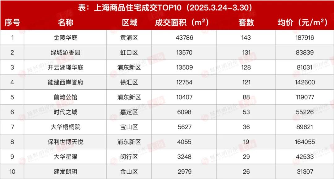 上周上海二手房日均成交956套 新房均價逼近10萬元/㎡