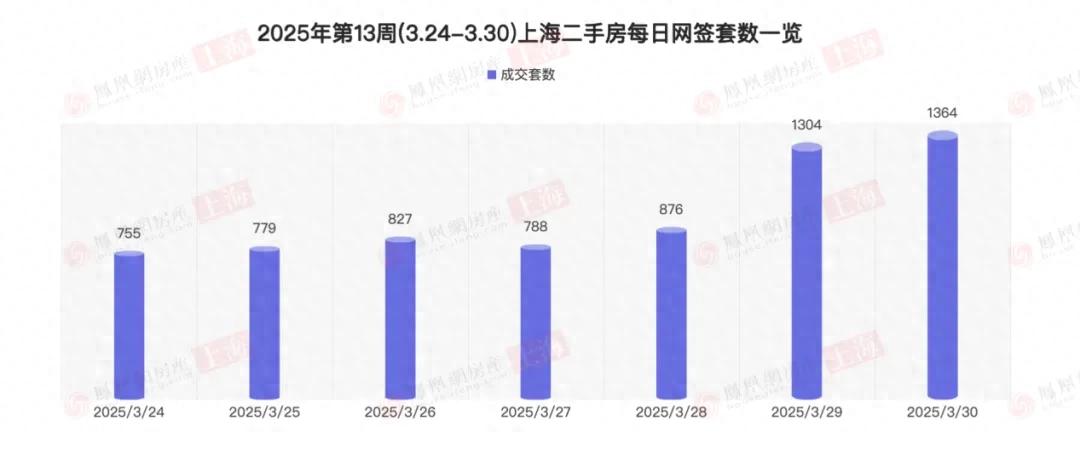 上周上海二手房日均成交956套 新房均價逼近10萬元/㎡