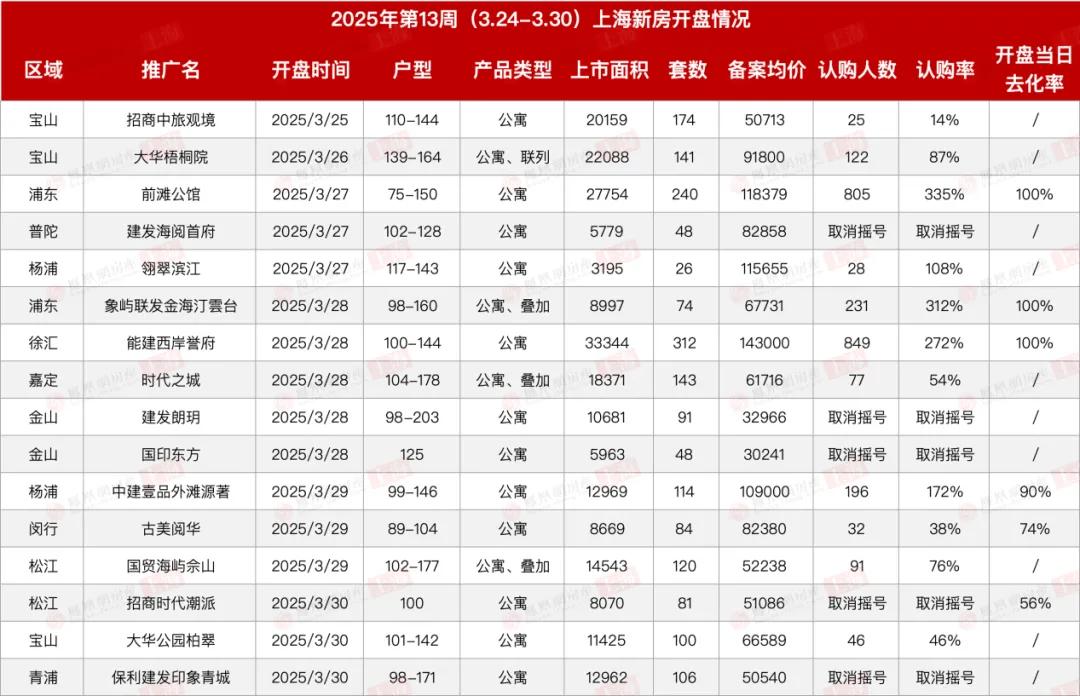 上周上海二手房日均成交956套 新房均價逼近10萬元/㎡
