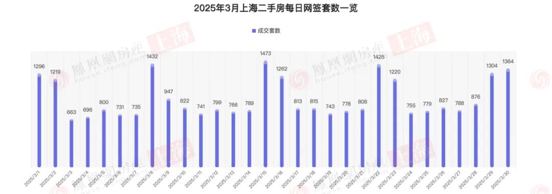 上周上海二手房日均成交956套 新房均價逼近10萬元/㎡