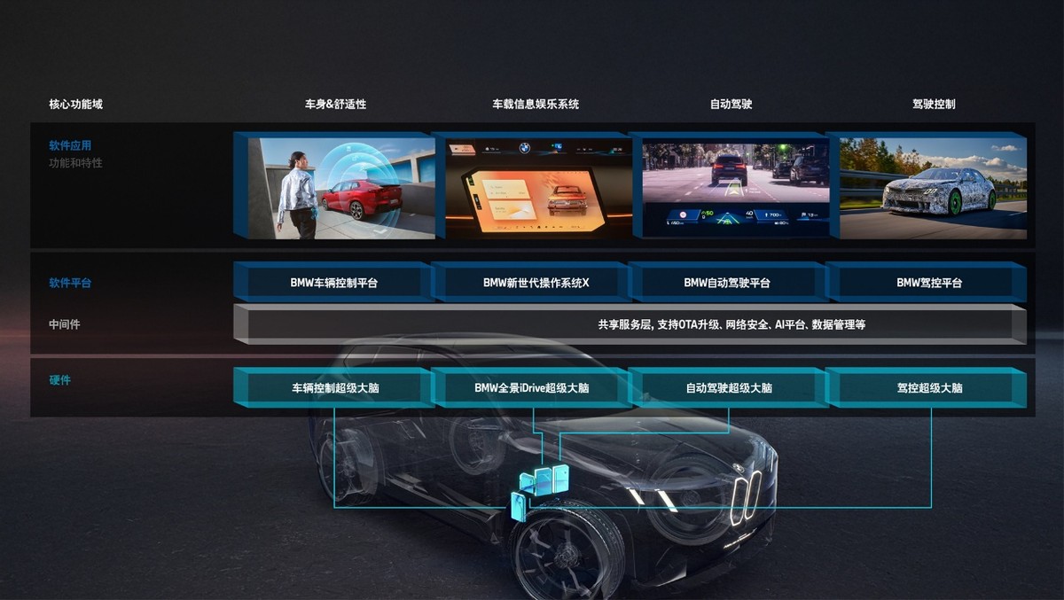 數字時代下開寶馬的新境界是什么?駕控超級大腦重塑人車合一