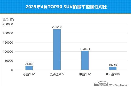 2025年4月TOP30 SUV銷量投訴量對(duì)應(yīng)點(diǎn)評(píng) 2025年4月TOP30 SUV銷量投訴量對(duì)應(yīng)點(diǎn)評(píng)
