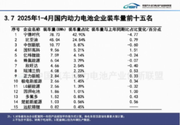 寧德時代丟失的4個點份額被誰搶走了? 寧德時代丟失的4個點份額被誰搶走了?