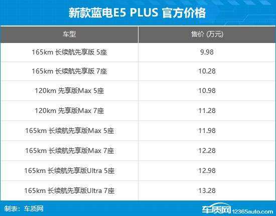 賽力斯藍電E5 PLUS先享版上市 售9.98萬起 賽力斯藍電E5 PLUS先享版上市 售9.98萬起